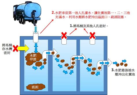 化糞池在哪